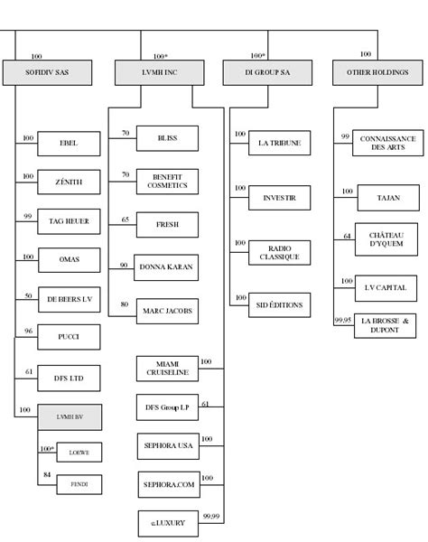 fendi organizational chart